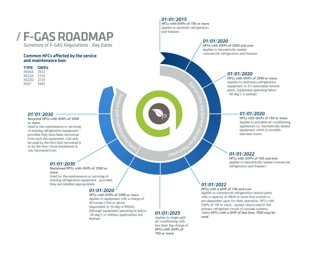 F Gas Road Map
